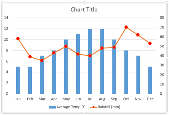 create a chart with two x axis in excel for mac