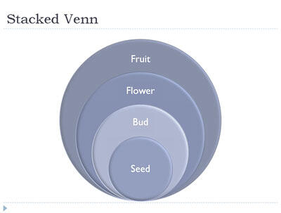 Stacked Venn