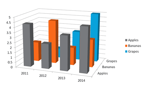 3D charts can hide some columns!