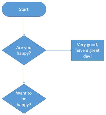 More shapes added to the flowchart