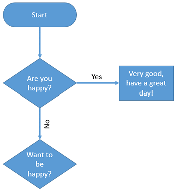 Flowchart with Yes and No captions