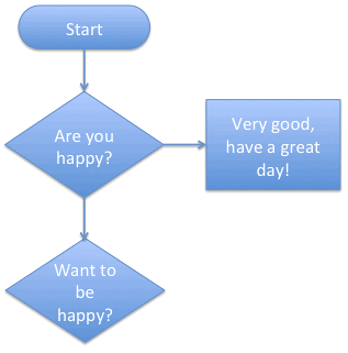 Two connectors are emerging from "Are you happy?" Decision shape