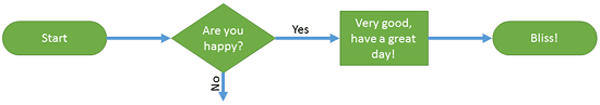 Flowchart shapes connected
