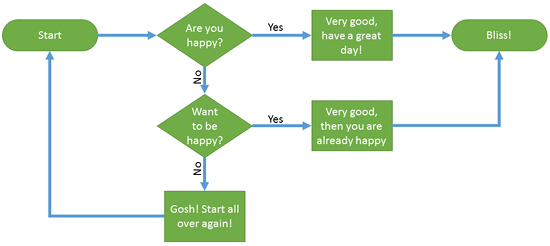 2 Easiest Ways to Create a Yes-No Flowchart