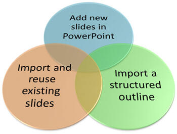 Creating New Slides: Three Ways in PowerPoint