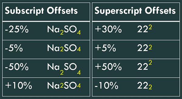 The top row shows default offset values of Subscript and Superscript text