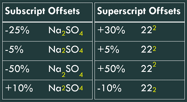 The top row shows default offset values of Subscript and Superscript text The top row shows default offset values of Subscript and Superscript text