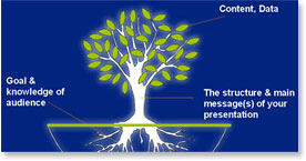 Presentation Tree